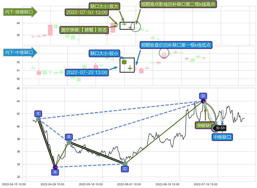 跳空缺口➕谐波(Target)