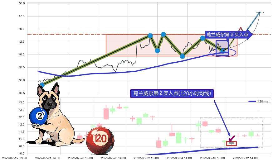 葛兰威尔第②买入点+【死亡谷】卖出点+【战机起航】卖出点 ➕ 突破整理