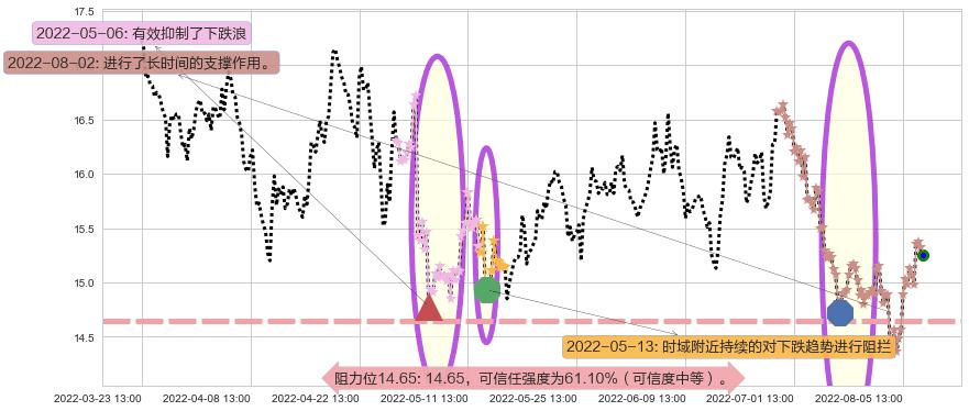 大华股份阻力支撑位图-阿布量化