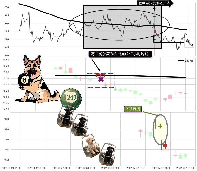 下跌抵抗+空方炮+看跌(高位倒锤头)流星线 ➕ 葛兰威尔第⑧卖出点