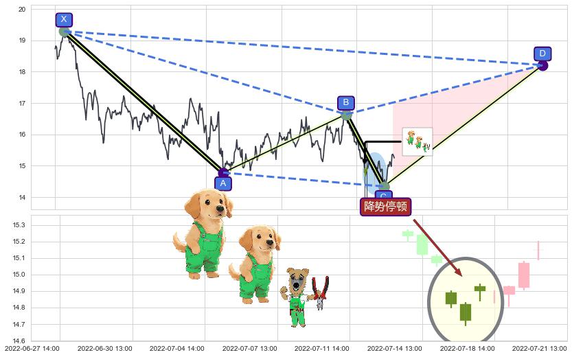 降势停顿+上涨两颗星 | 上涨三颗星+单针探底（定海神针）+两红夹一黑+高位并排阳线+底部尽头线（上山虎）+上涨孕十字星+上涨螺旋桨形态+上升抵抗+红三兵 ➕ 谐波(XABCD)
