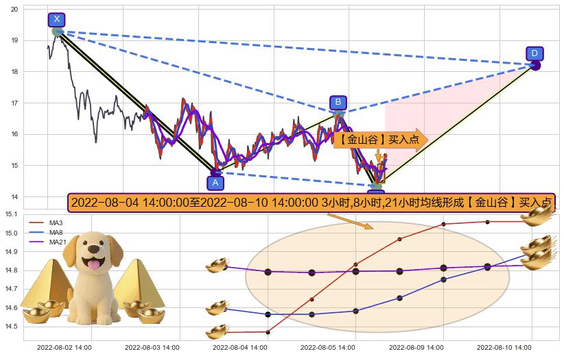 【金山谷】买入点 ➕ 谐波(XABCD)