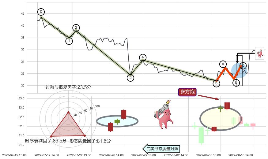 多方炮+旭日东升+单针探底（定海神针）+倾盆大雨 ➕ 调整浪ABC