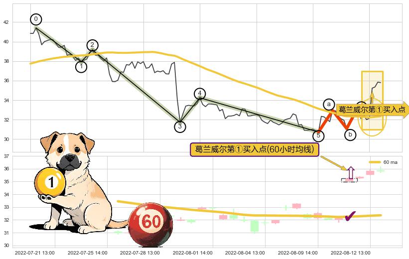 葛兰威尔第①买入点+葛兰威尔第③买入点+【银山谷】买入点+【高山滑雪】买入点 ➕ 调整浪ABC