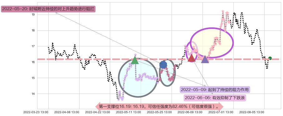 九阳股份阻力支撑位图-阿布量化