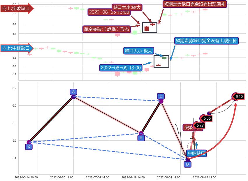 跳空缺口➕谐波(Target)