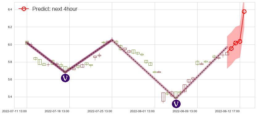 上海莱士(sz002252)价格预测图-阿布量化