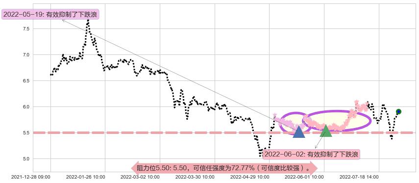 上海莱士阻力支撑位图-阿布量化