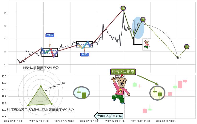 射击之星形态+倾盆大雨+吊颈线（上吊线）+下跌螺旋桨 ➕ 缠论买卖点