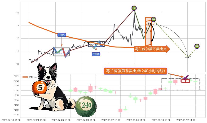 葛兰威尔第⑤卖出点 ➕ 缠论买卖点