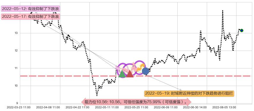 川大智胜阻力支撑位图-阿布量化