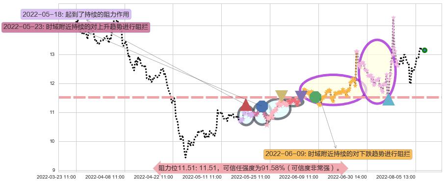 川大智胜阻力支撑位图-阿布量化