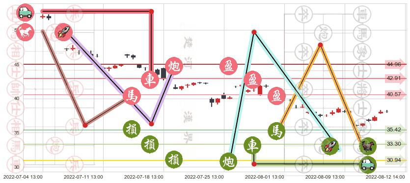 东方雨虹(sz002271)止盈止损位分析