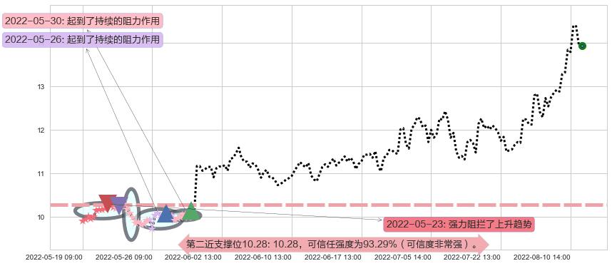 水晶光电阻力支撑位图-阿布量化