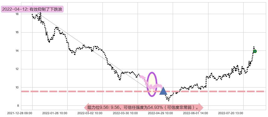 水晶光电阻力支撑位图-阿布量化