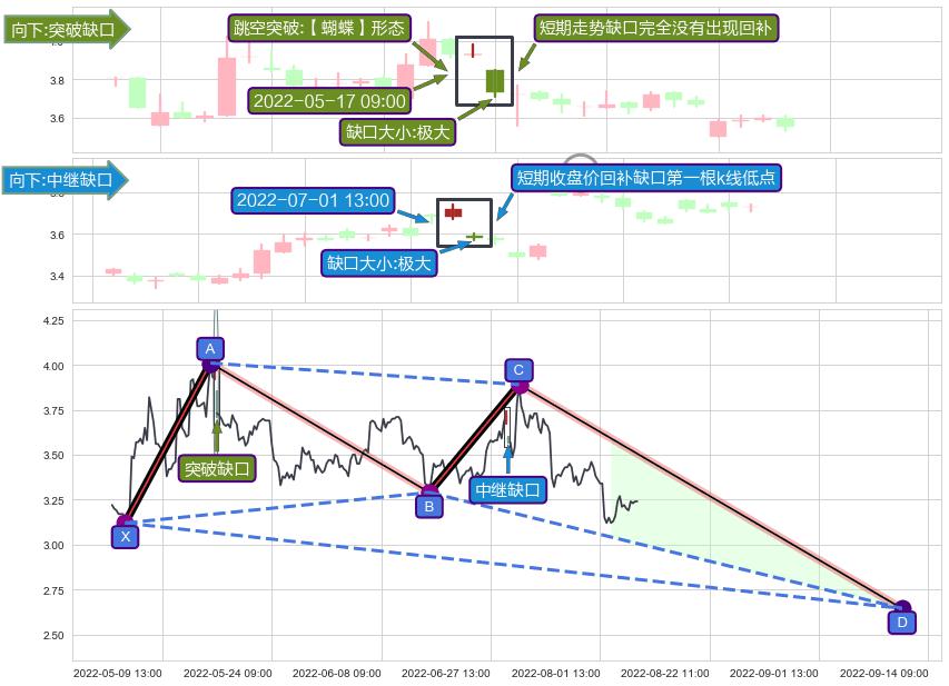 跳空缺口➕谐波(XABCD)