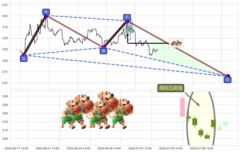 高档五阴线+墓碑十字线（墓碑线）+下跌螺旋桨+看跌(高位倒锤头)流星线+顶部尽头线（下山虎） ➕ 谐波(XABCD)