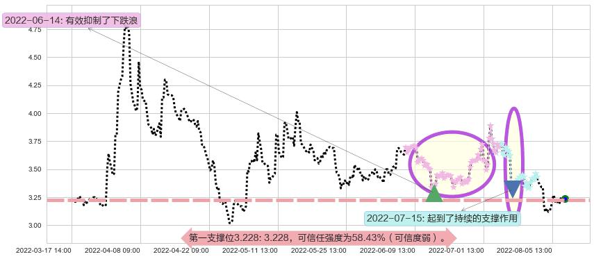 联络互动阻力支撑位图-阿布量化