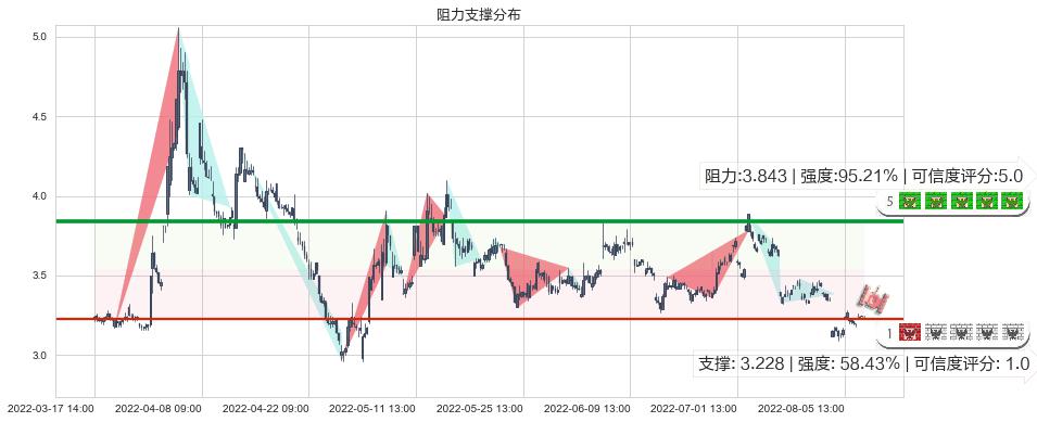 联络互动(sz002280)阻力支撑位图-阿布量化