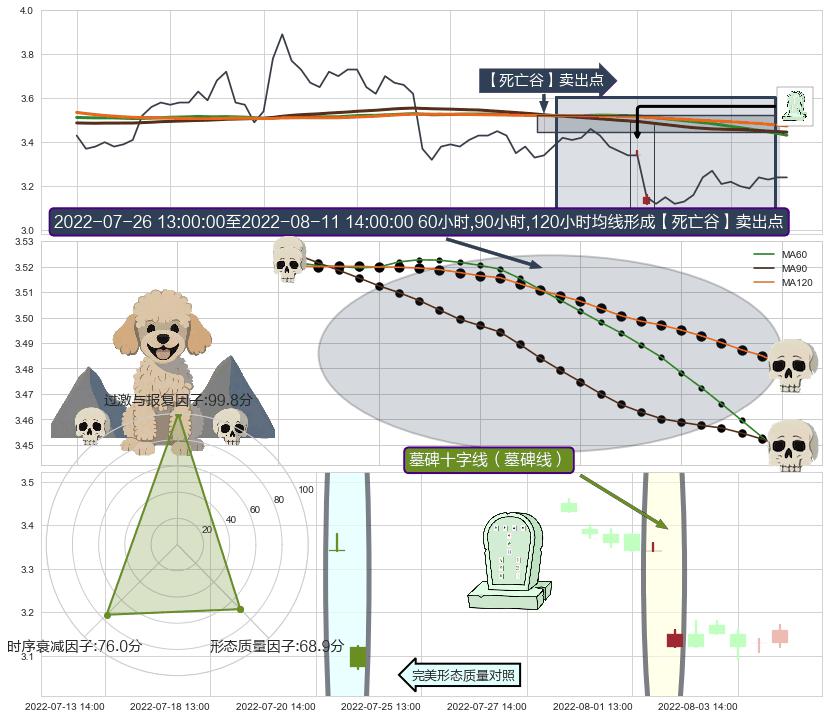 墓碑十字线（墓碑线）+顶部尽头线（下山虎）+看跌(高位倒锤头)流星线 ➕ 【死亡谷】卖出点