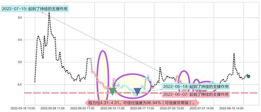 奥飞娱乐阻力支撑位图-阿布量化