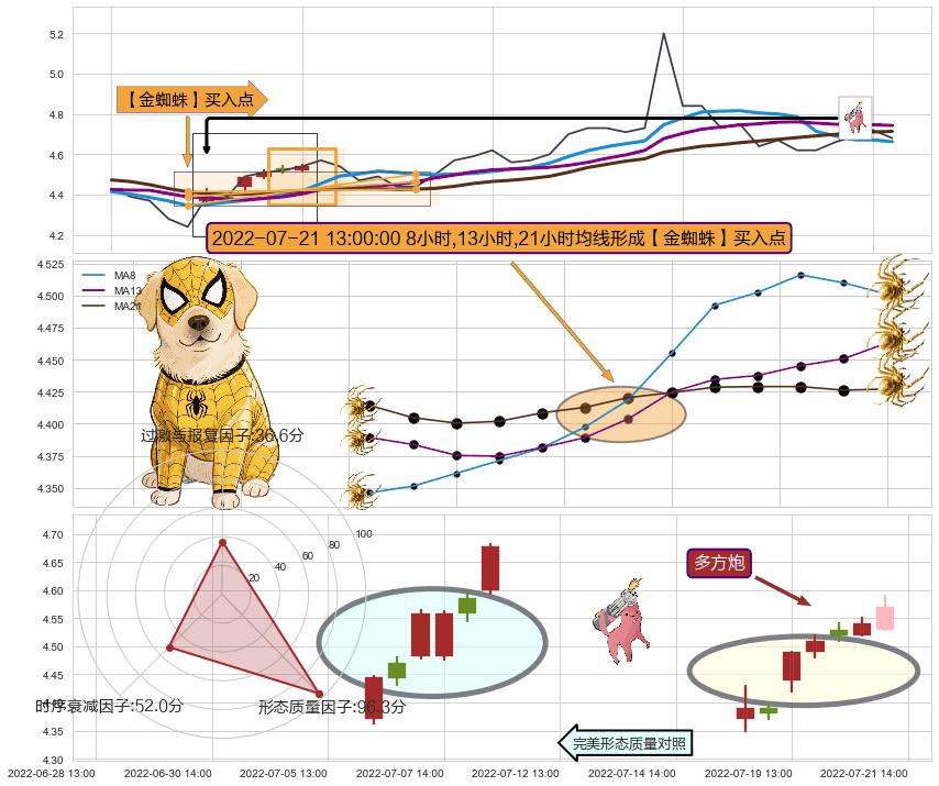 多方炮 ➕ 【金蜘蛛】买入点