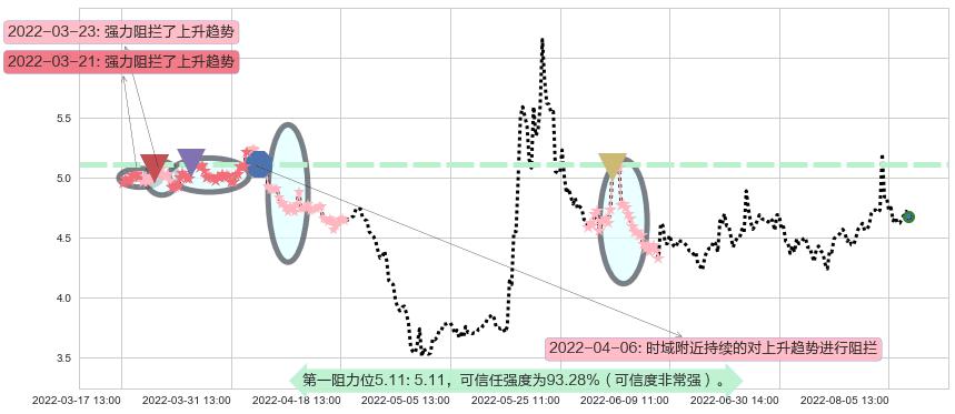 奥飞娱乐阻力支撑位图-阿布量化