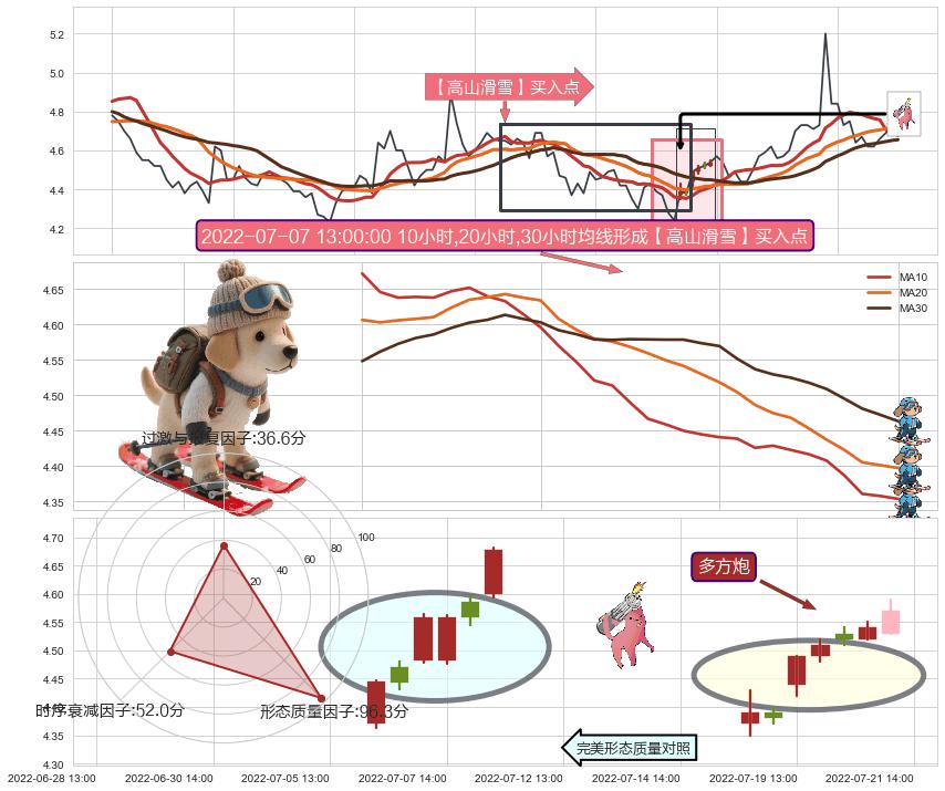 多方炮+单针探底（定海神针） ➕ 【高山滑雪】买入点