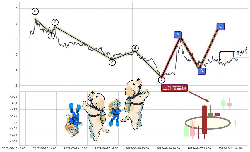 上升覆盖线+多方炮+两红夹一黑+高位并排阳线+单针探底（定海神针）+上涨两颗星 | 上涨三颗星+双飞乌鸦(树上二鸦)+顶部尽头线（下山虎）+下跌孤独十字星+下跌抵抗 ➕ 调整浪ABC