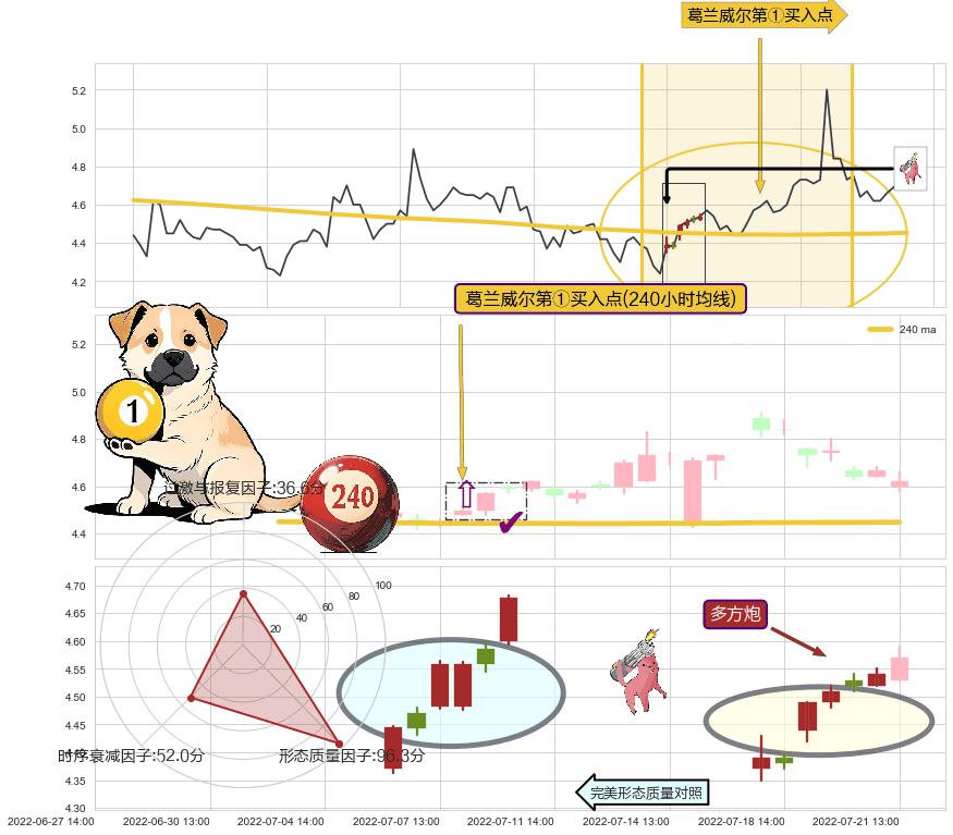 多方炮+高位并排阳线+单针探底（定海神针）+上涨两颗星 | 上涨三颗星 ➕ 葛兰威尔第①买入点