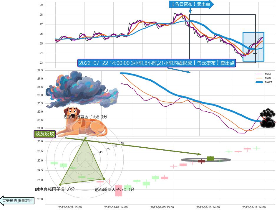 淡友反攻 ➕ 【乌云密布】卖出点