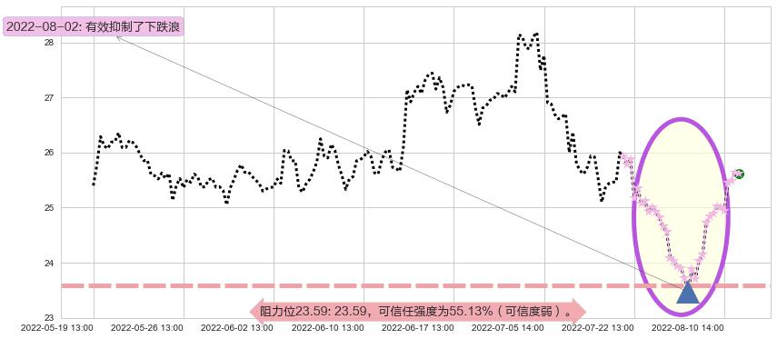 信立泰阻力支撑位图-阿布量化