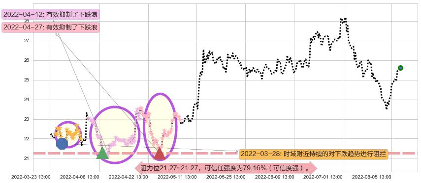 信立泰阻力支撑位图-阿布量化