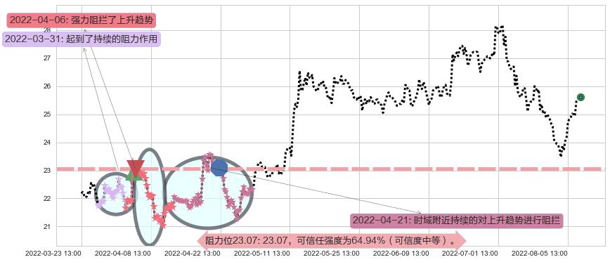 信立泰阻力支撑位图-阿布量化