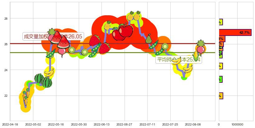 信立泰(sz002294)持仓成本图-阿布量化