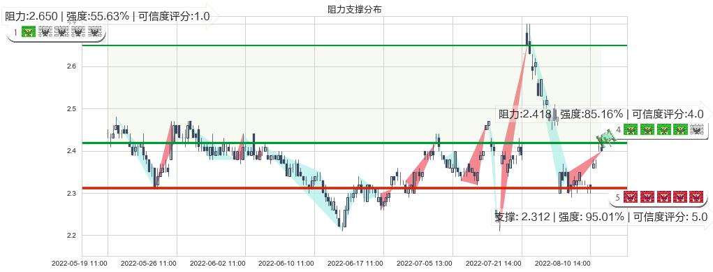 东方园林(sz002310)阻力支撑位图-阿布量化