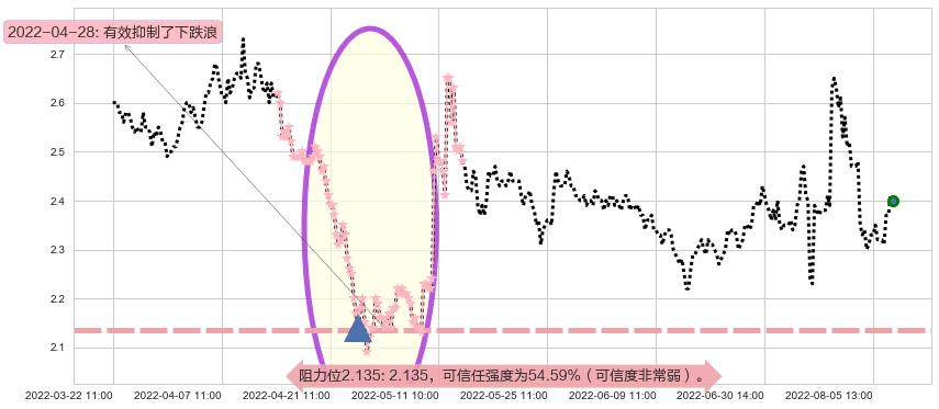 东方园林阻力支撑位图-阿布量化