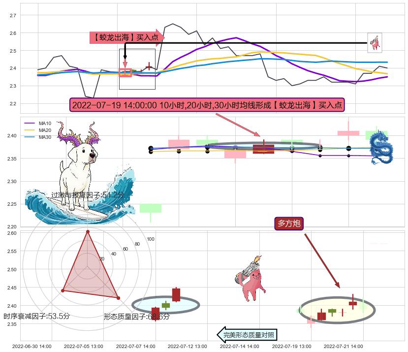 多方炮 ➕ 【蛟龙出海】买入点