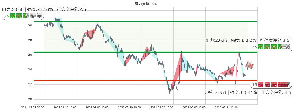 东方园林(sz002310)阻力支撑位图-阿布量化