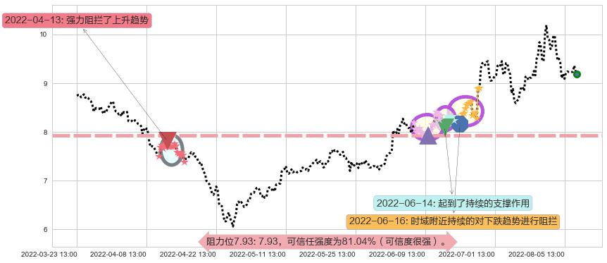 格林美阻力支撑位图-阿布量化