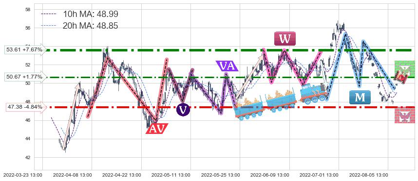 顺丰控股(002352)中线趋势趋势阶段分析图-阿布量化
