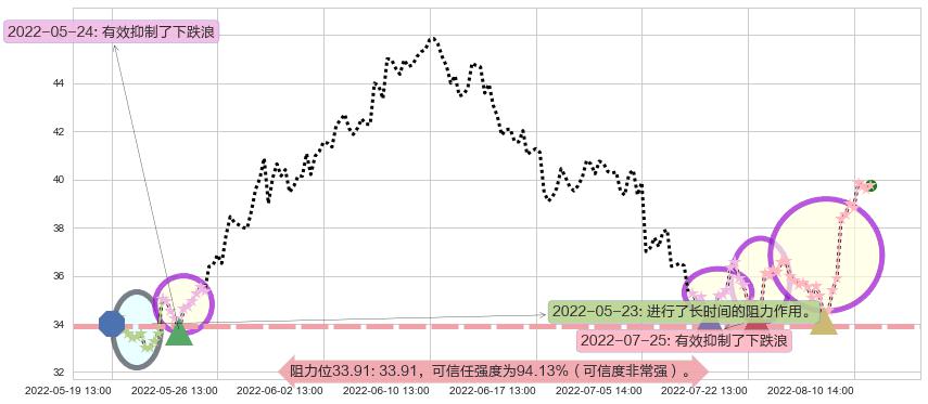 杰瑞股份阻力支撑位图-阿布量化