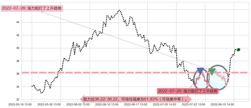 杰瑞股份阻力支撑位图-阿布量化