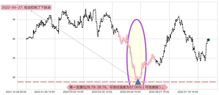 杰瑞股份阻力支撑位图-阿布量化