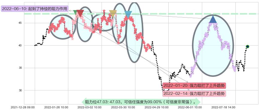 杰瑞股份阻力支撑位图-阿布量化