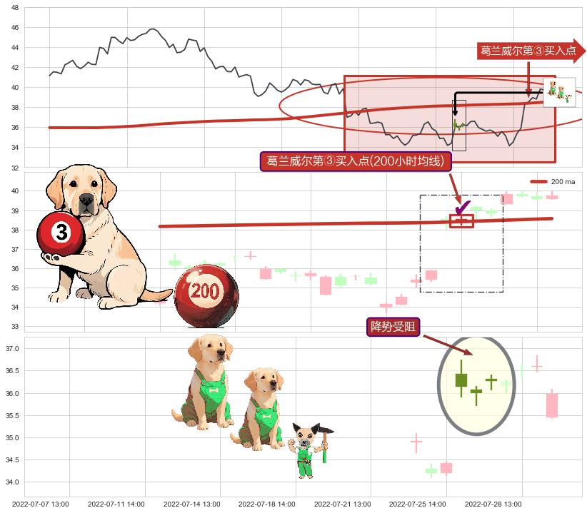 降势受阻+上涨两颗星 | 上涨三颗星+上涨Pinbar组合信号+低位并排阳线+高位并排阳线+上涨身怀六甲+上涨螺旋桨形态+单针探底（定海神针）+上升抵抗+多方炮 ➕ 葛兰威尔第③买入点