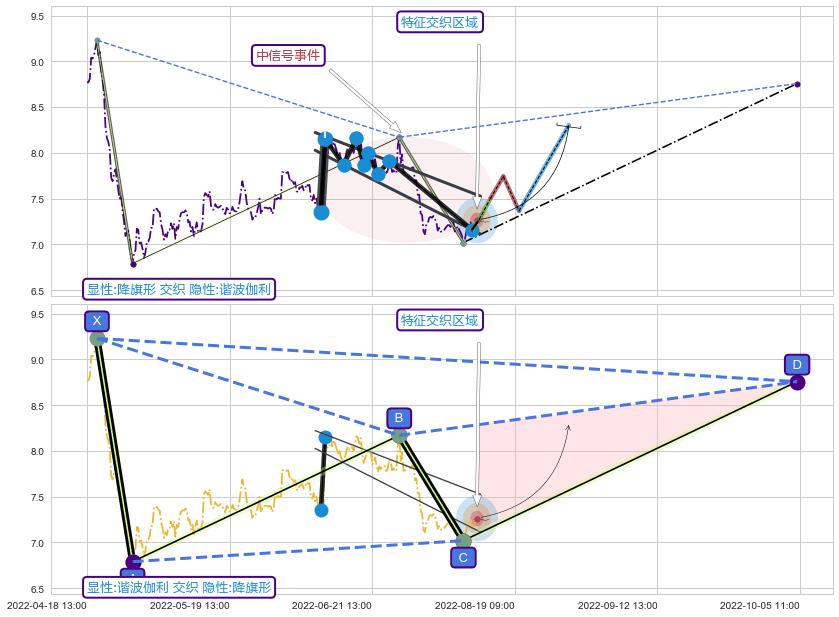 谐波(XABCD) ➕ 突破整理