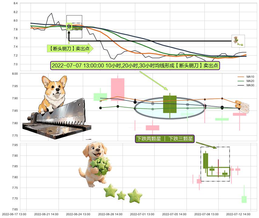下跌两颗星 ｜ 下跌三颗星+双飞乌鸦(树上二鸦) ➕ 【断头铡刀】卖出点