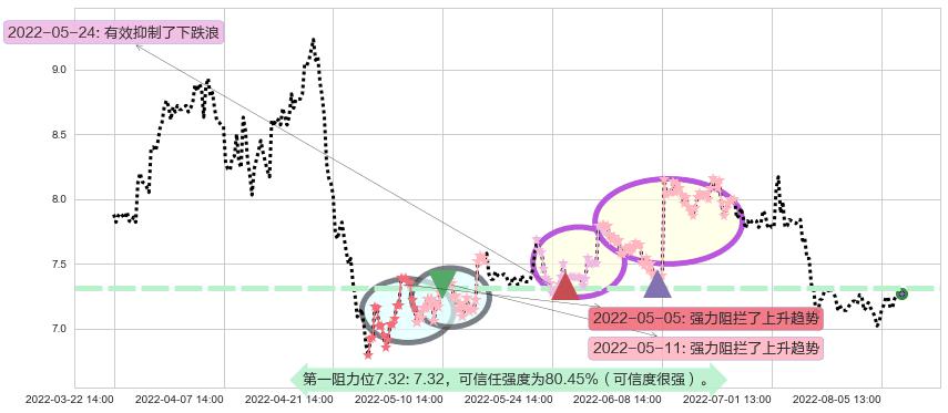 大北农阻力支撑位图-阿布量化