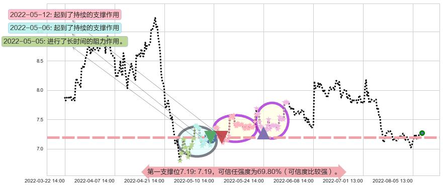 大北农阻力支撑位图-阿布量化